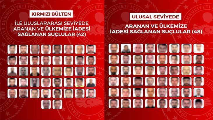 90 firari suçlu yurt dışında yakalanıp Türkiye’ye getirildi